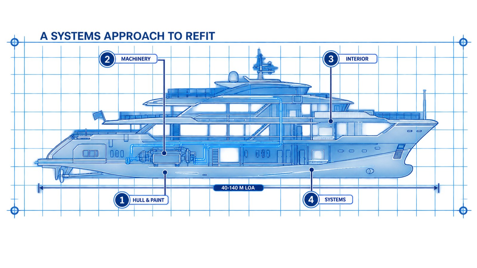 A motor yacht in profile with four numbered workstreams: hull and paint, machinery, interior and systems; length range 24 to 100 metres